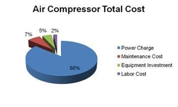 7,5 m-³ /min portierbarer Schrauben-Luftkompressor 2400 r/min für Straßenbau