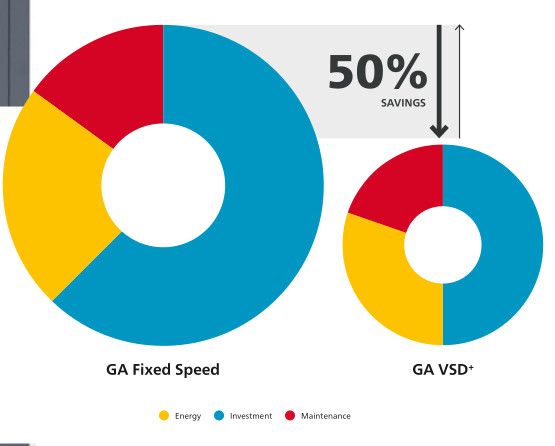 Öl eingespritzter Schrauben-Atlas Copco VSD plus Gewicht 3 GA 45 VSD+ 45kw 860kg