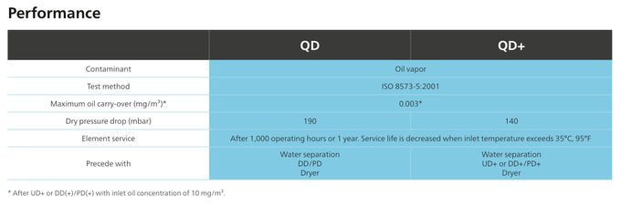 Atlas Copco drückte Öl-des Dampfes 190 der Luftfilter-QD+ Stange 0.003mg/m ³ Restöl 3 zusammen