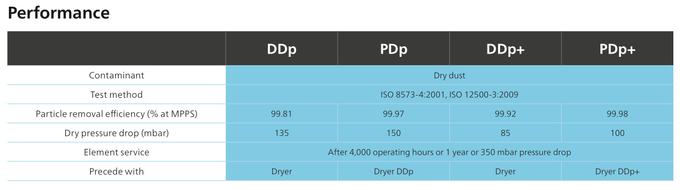 Luftfilter DDp+ PDp+Compressed, trocknender Filter für Kapazität 3 des Luftkompressor-8000l/S