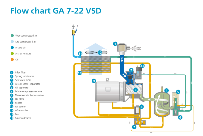 GA7 VSD Atlas Öl des Copco-Schrauben-Luftkompressor-75KW spritzte Art 3 ein