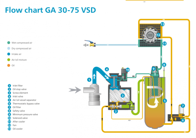 GA7 VSD Atlas Öl des Copco-Schrauben-Luftkompressor-75KW spritzte Art 4 ein