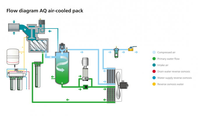 AQ 18 VSD Wasser eingespritzter Atlas Copco 69dB des Schrauben-Kompressor-18kw Geräuschpegel 2